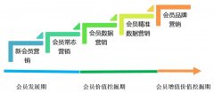 會(huì)員營銷之如何喚醒沉睡會(huì)員？