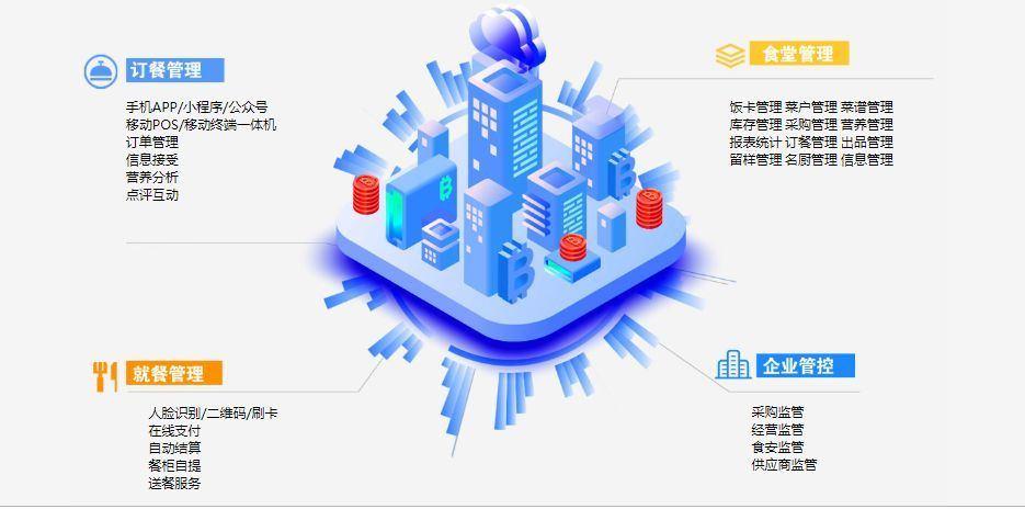 智慧食堂訂餐系統(tǒng)